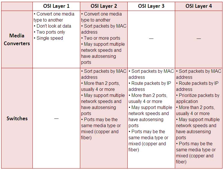 OSI Layers OSI Layers Chart